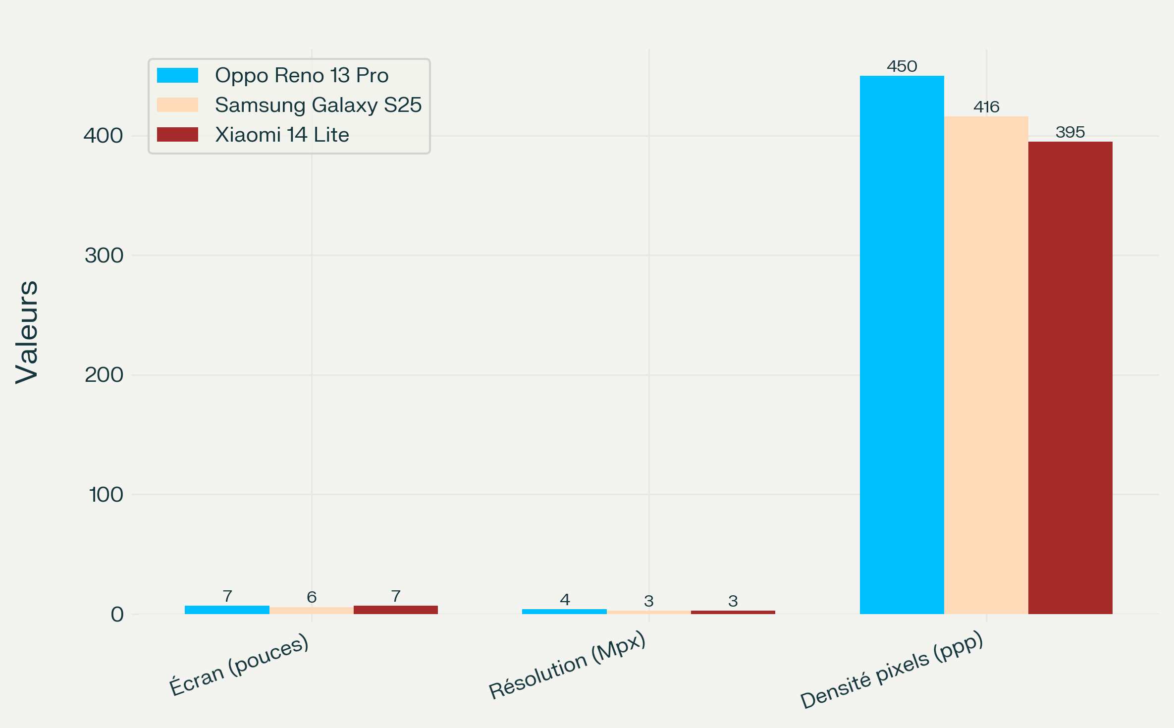 Comparatif technique approfondi du Oppo Reno 13 Pro - Écran et affichage