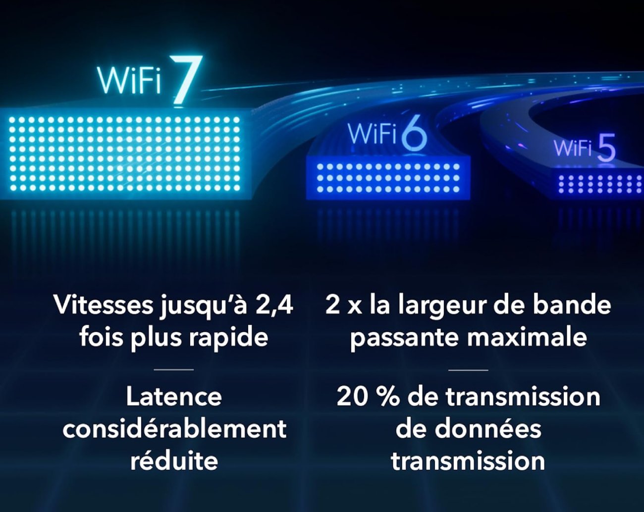 Illustration comparant les performances du WiFi 7 aux standards WiFi 6 et WiFi 5 en termes de débit, bande passante et latence.