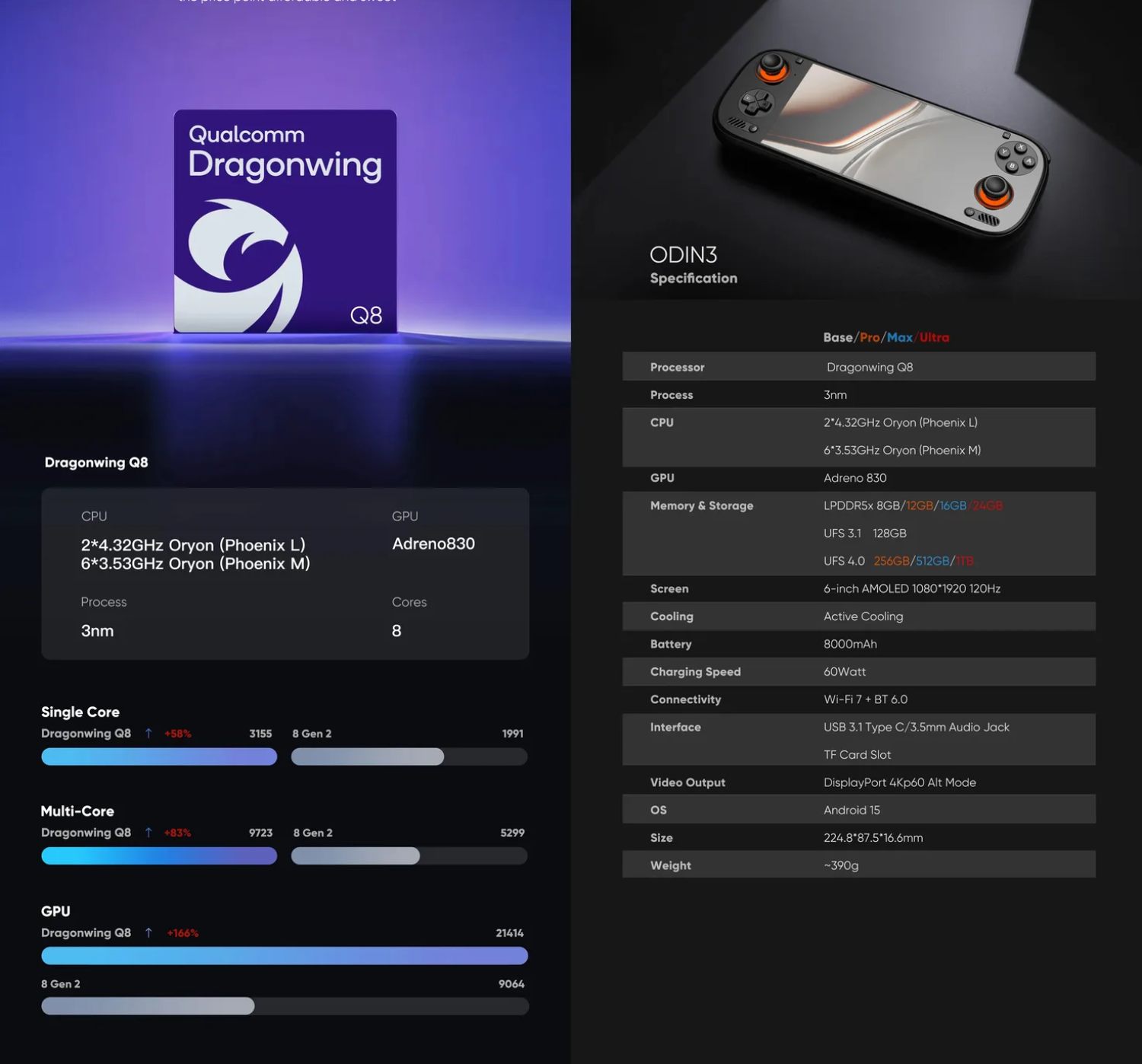 Infographie technique de l'AYN Odin 3 montrant les spécifications : processeur Qualcomm Dragonwing Q8 (3nm), CPU Oryon, GPU Adreno 830, et benchmarks comparatifs avec le Snapdragon 8 Gen 2. À droite, tableau détaillé incluant l'écran AMOLED 120Hz et la batterie de 8000mAh.