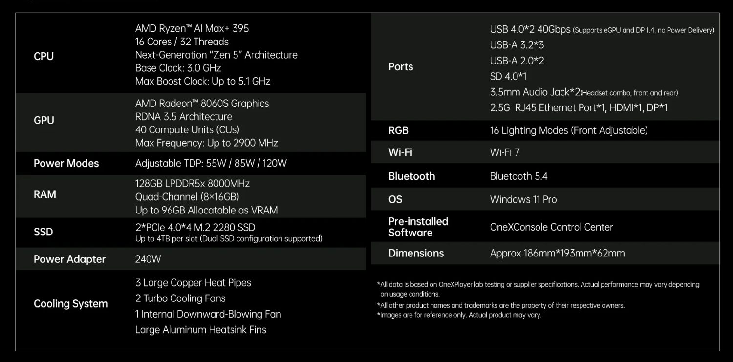 Schéma détaillé des ports avant et arrière du mini-PC OneXStation : USB-C 4.0, HDMI, DisplayPort, Ethernet RJ45, lecteur de carte SD et bouton Turbo.