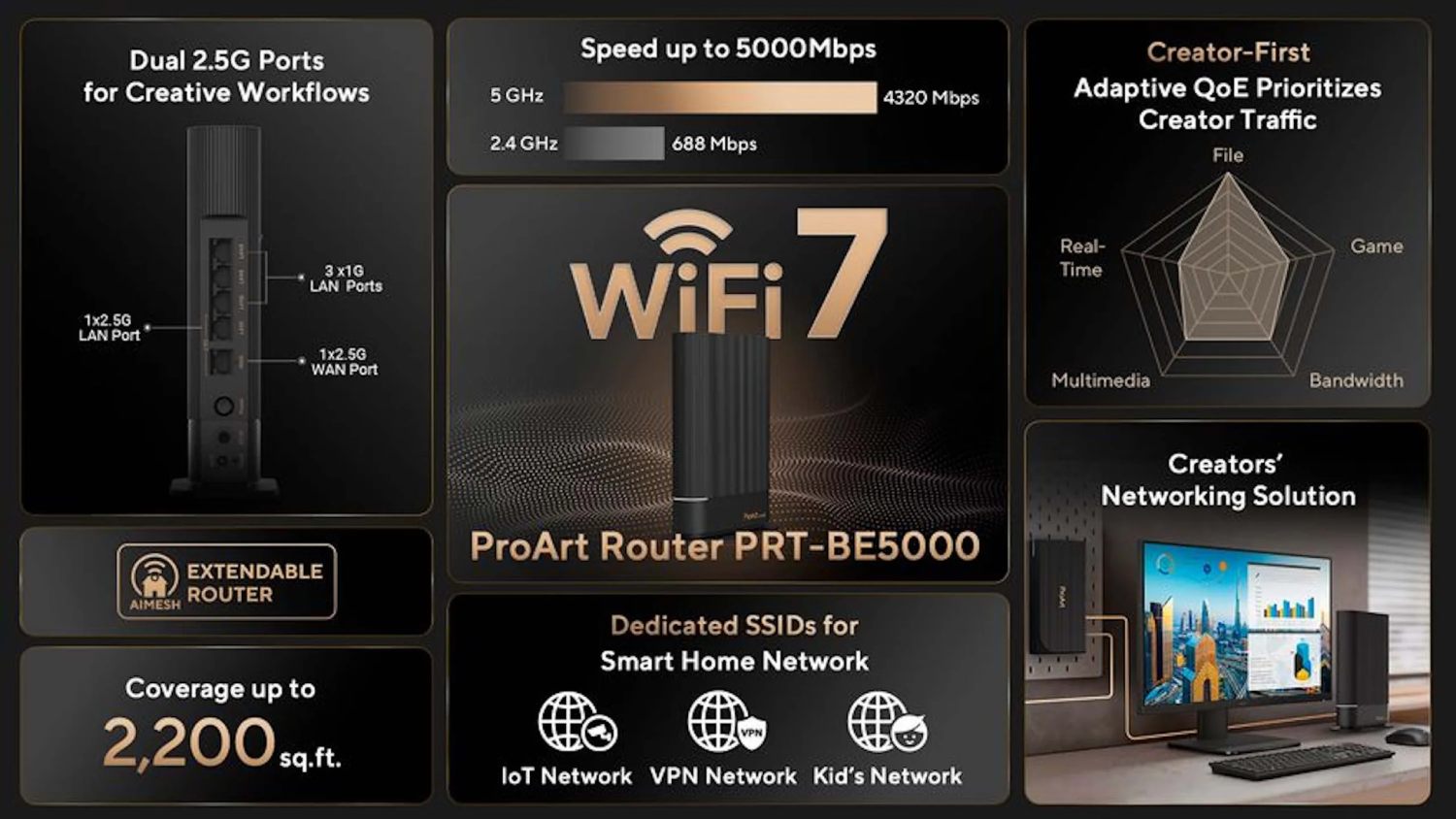 Infographie détaillée des spécifications du routeur ASUS ProArt PRT-BE5000 WiFi 7, montrant les débits jusqu'à 5000 Mbps, les doubles ports 2.5G, l'Adaptive QoE pour créateurs, la couverture de 2200 sq.ft. et les SSIDs dédiés.