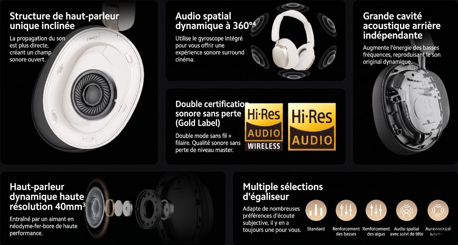 Infographie technique en français du casque Honor Choice Codeler Headphones 2 présentant 6 caractéristiques clés : structure de haut-parleur unique inclinée, audio spatial dynamique 360 degrés avec gyroscope, grande cavité acoustique arrière indépendante, double certification Hi-Res Audio et Hi-Res Audio Wireless Gold Label, transducteur dynamique haute résolution 40 mm avec aimant néodyme-fer-bore, et multiples sélections d'égaliseur dont audio spatial avec suivi de tête