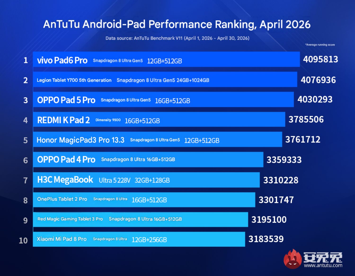 Infographie officielle AnTuTu d'avril 2026 montrant le top 10 des tablettes Android les plus performantes. La Legion Tablet Y700 (5th Generation) occupe la 2ème place avec un score de 4 076 936 points, équipée du processeur Snapdragon 8 Ultra Gen5 et de 24 Go de RAM.