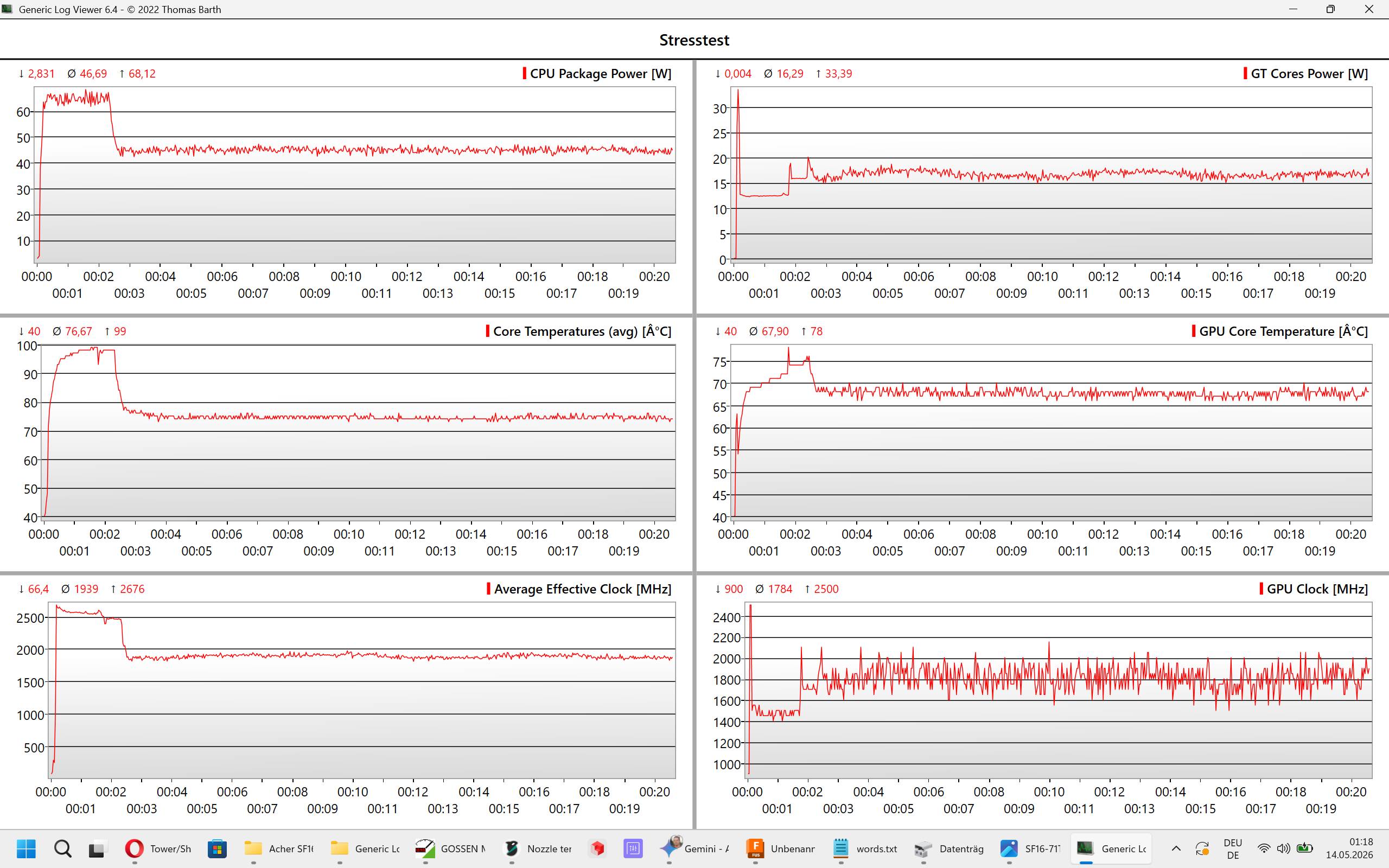 Graphiques de stress test du Acer Swift 16 AI montrant l'évolution sur 20 minutes de la puissance du CPU (W), des températures (Core et GPU) et des fréquences d'horloge (MHz). On observe une stabilisation rapide après un pic initial de consommation.