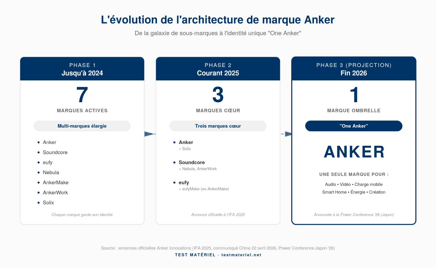 Infographie chronologique en trois étapes illustrant l'évolution de l'architecture de marque du groupe Anker Innovations : sept sous-marques actives jusqu'en 2024, consolidation en trois marques cœur courant 2025 (Anker, Soundcore, eufy), puis projection vers une marque ombrelle unique "One Anker" prévue pour fin 2026.