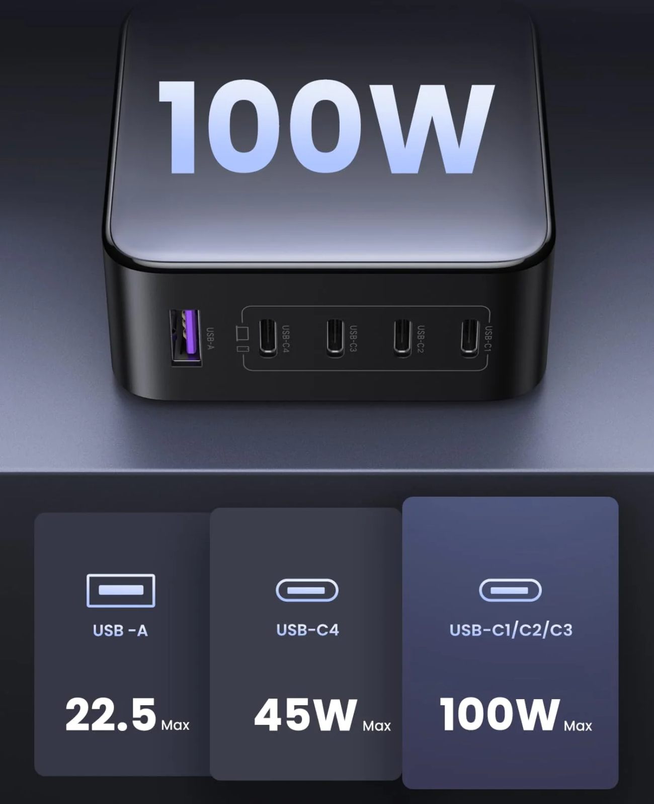 Infographie technique officielle UGREEN détaillant l'allocation de puissance par port du chargeur Nexode 100W version 5 ports avec bandeau 100W en haut et vue produit du chargeur en plongée révélant les cinq ports étiquetés USB-A puis USB-C4 USB-C3 USB-C2 et USB-C1 sur la face latérale, partie inférieure présentant trois cartes récapitulatives avec icônes : USB-A délivrant 22,5W maximum à gauche, USB-C4 délivrant 45W maximum au centre, et USB-C1 USB-C2 USB-C3 délivrant chacun 100W maximum à droite mis en valeur en bleu