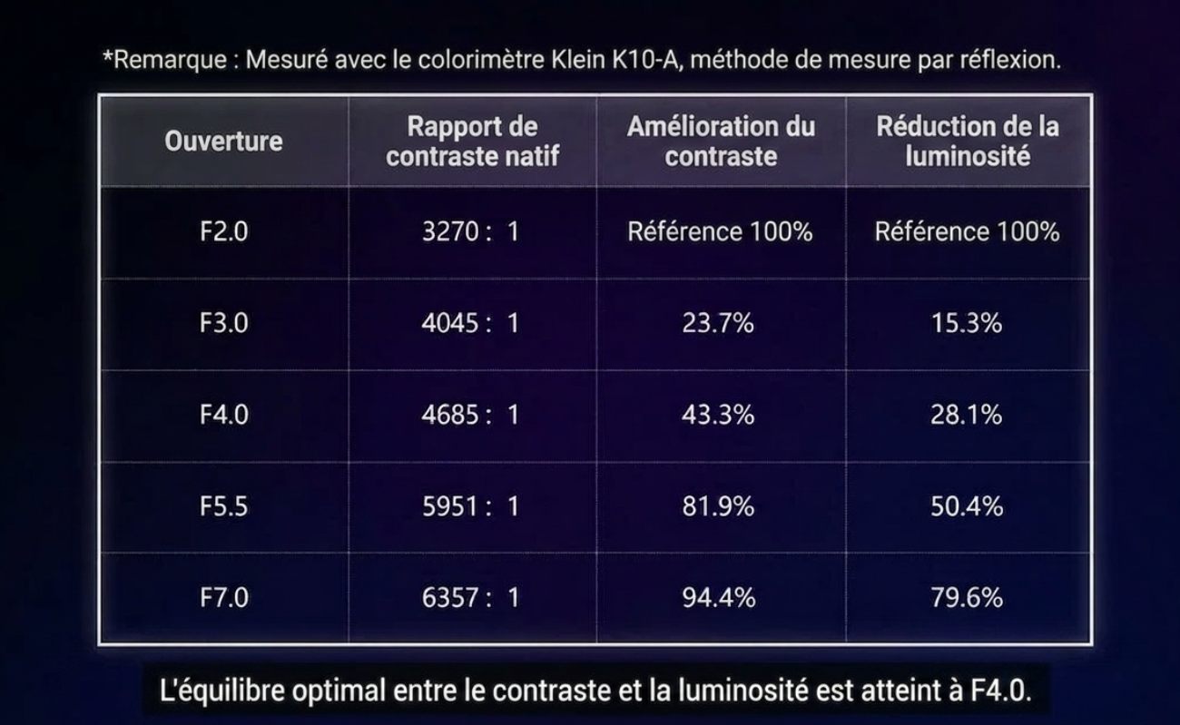 Tableau officiel XGIMI des mesures de contraste natif et de luminosité du système d'iris bionique DynaEye sur le X50 Ultra Max selon les ouvertures F/2.0, F/3.0, F/4.0, F/5.5 et F/7.0, mesuré au colorimètre Klein K10-A par méthode de réflexion, avec point d'équilibre optimal à F/4.0