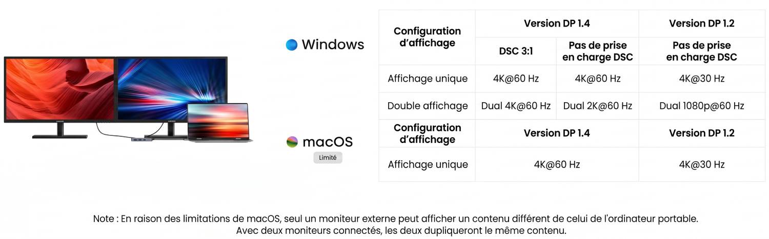 Tableau comparatif des configurations d'affichage du Hub USB-C Anker Nano. Il détaille le support du double écran étendu 4K à 60 Hz pour Windows (avec DP 1.4 et DSC 3:1) et indique la restriction d'affichage en mode miroir pour les ordinateurs macOS.