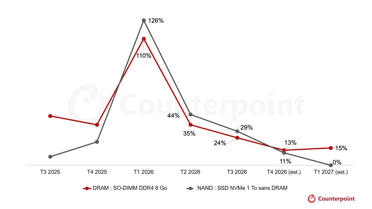 Graphique Counterpoint traduit en français : hausse trimestrielle des prix contractuels de la mémoire PC, DRAM SO-DIMM DDR4 8 Go et SSD NVMe 1 To, avec un pic de 110 % et 126 % au T1 2026