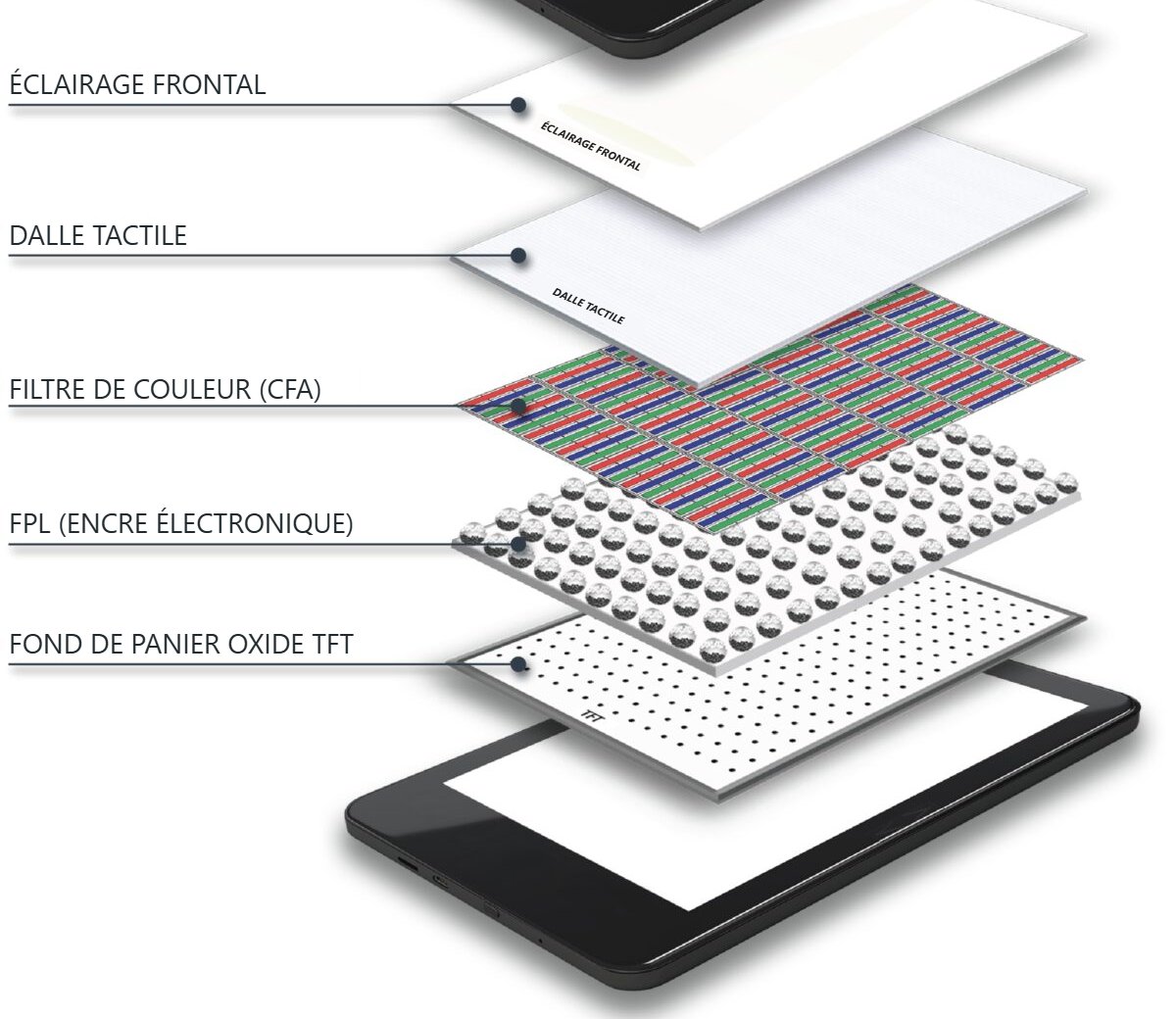 Vue éclatée d'un écran E Ink Kaleido 4 : éclairage frontal, dalle tactile, filtre de couleur CFA, film d'encre électronique FPL et fond de panier Oxide TFT