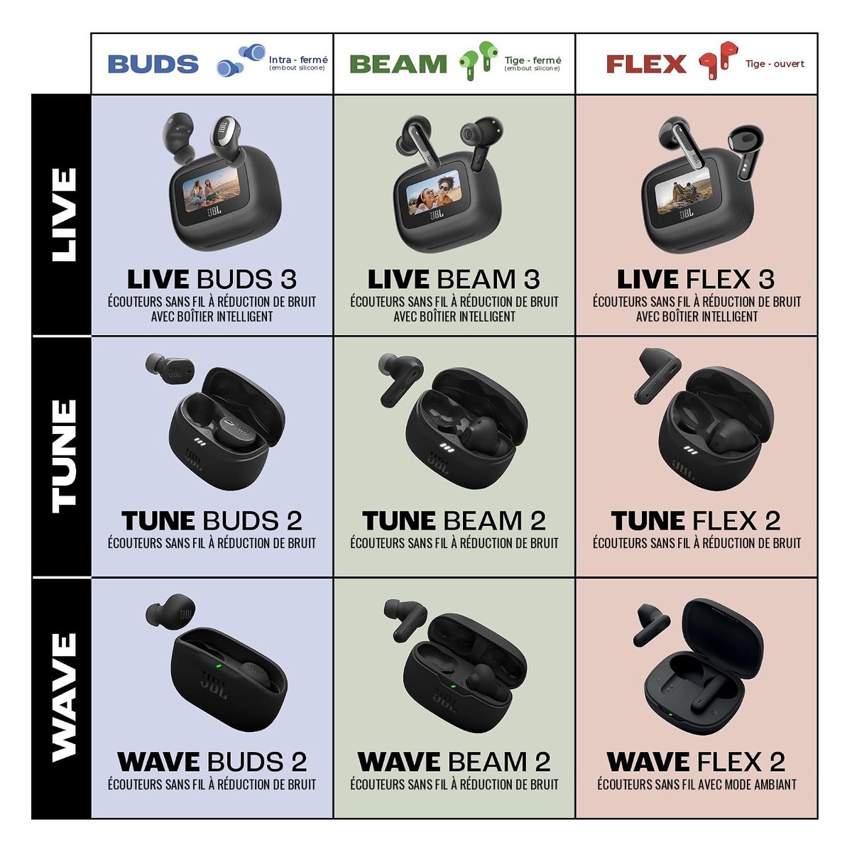 Tableau comparatif des écouteurs sans fil JBL : gammes Live, Tune et Wave déclinées en formats Buds intra fermé, Beam à tige fermé et Flex à tige ouvert