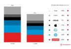 Graphique Counterpoint traduit en français : livraisons mondiales de PC au troisième trimestre 2026 contre 2025, de 72,2 à 57 millions, avec l'évolution sur un an de Lenovo, HP, Dell, Apple, Asus et des autres marques