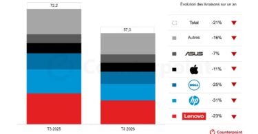 Graphique Counterpoint traduit en français : livraisons mondiales de PC au troisième trimestre 2026 contre 2025, de 72,2 à 57 millions, avec l'évolution sur un an de Lenovo, HP, Dell, Apple, Asus et des autres marques