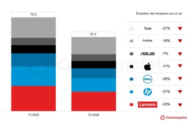 Graphique Counterpoint traduit en français : livraisons mondiales de PC au troisième trimestre 2026 contre 2025, de 72,2 à 57 millions, avec l'évolution sur un an de Lenovo, HP, Dell, Apple, Asus et des autres marques