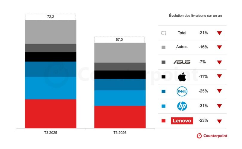 Graphique Counterpoint traduit en français : livraisons mondiales de PC au troisième trimestre 2026 contre 2025, de 72,2 à 57 millions, avec l'évolution sur un an de Lenovo, HP, Dell, Apple, Asus et des autres marques