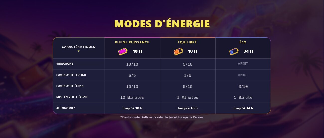 Tableau officiel traduit des trois modes d'énergie de la manette Turtle Beach Stealth Ultra II : pleine puissance 10 h, équilibré 18 h, éco 34 h, avec vibrations, LED et écran