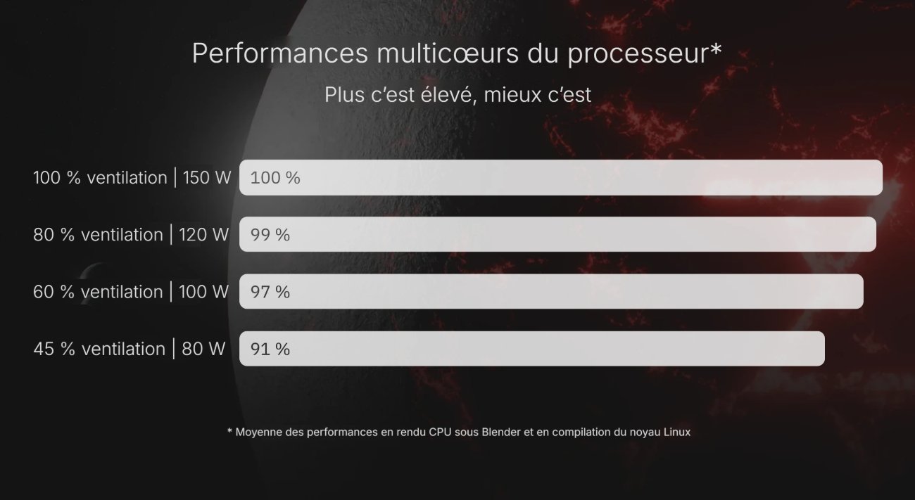 Graphique Tuxedo traduit en français : performances multicœurs du Core Ultra 9 290HX Plus du Stellaris 16 Gen 8 à 100 %, 99 %, 97 % et 91 % selon la ventilation et la puissance de 150 à 80 W