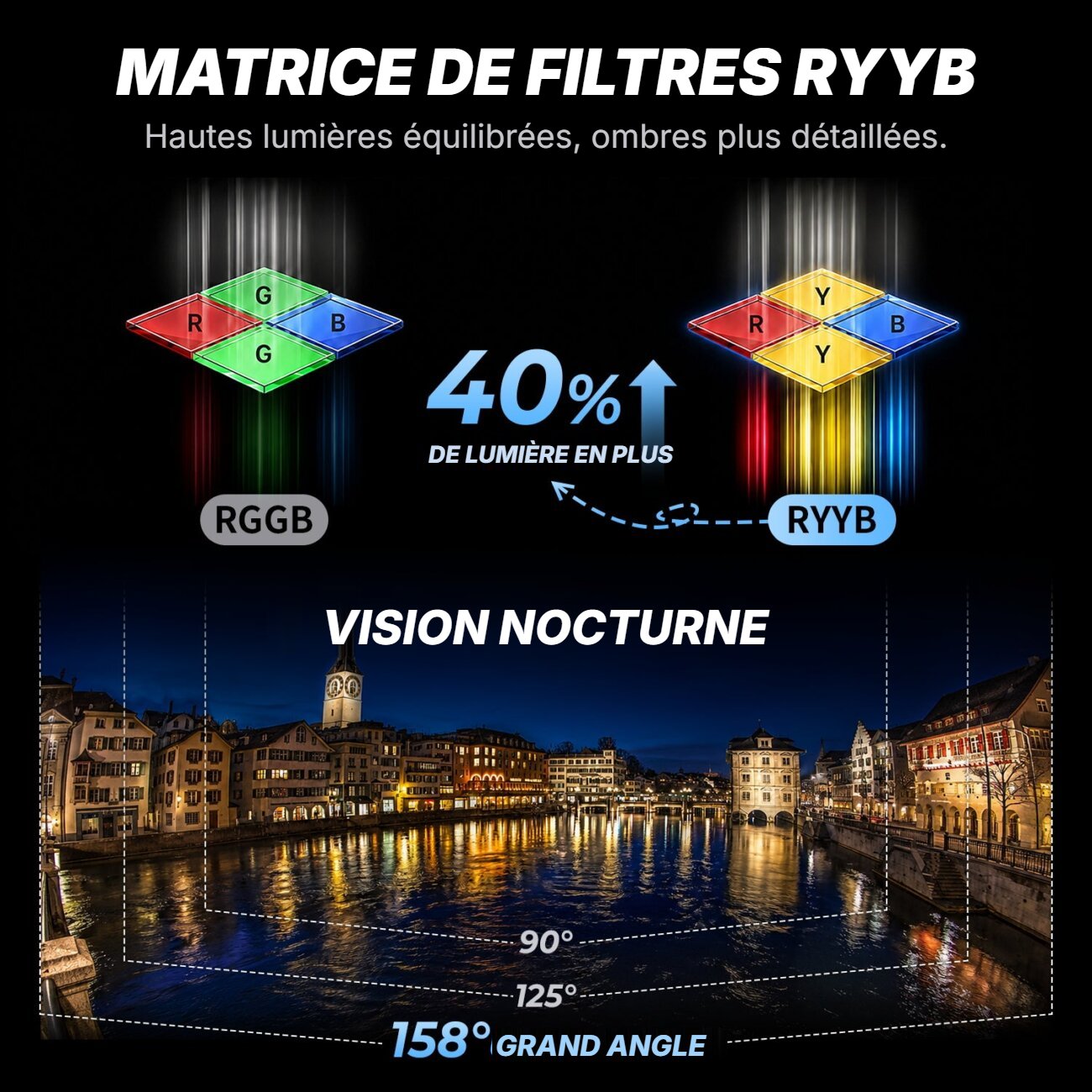 Visuel XTU traduit en français comparant les matrices de filtres RGGB et RYYB, avec 40 % de lumière en plus annoncés, et une scène nocturne filmée en grand angle